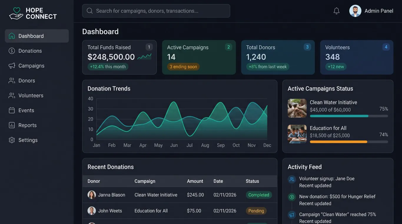 Sample nonprofit dashboard with fictional data: funds raised, active campaigns, donors, donation trends and recent donations