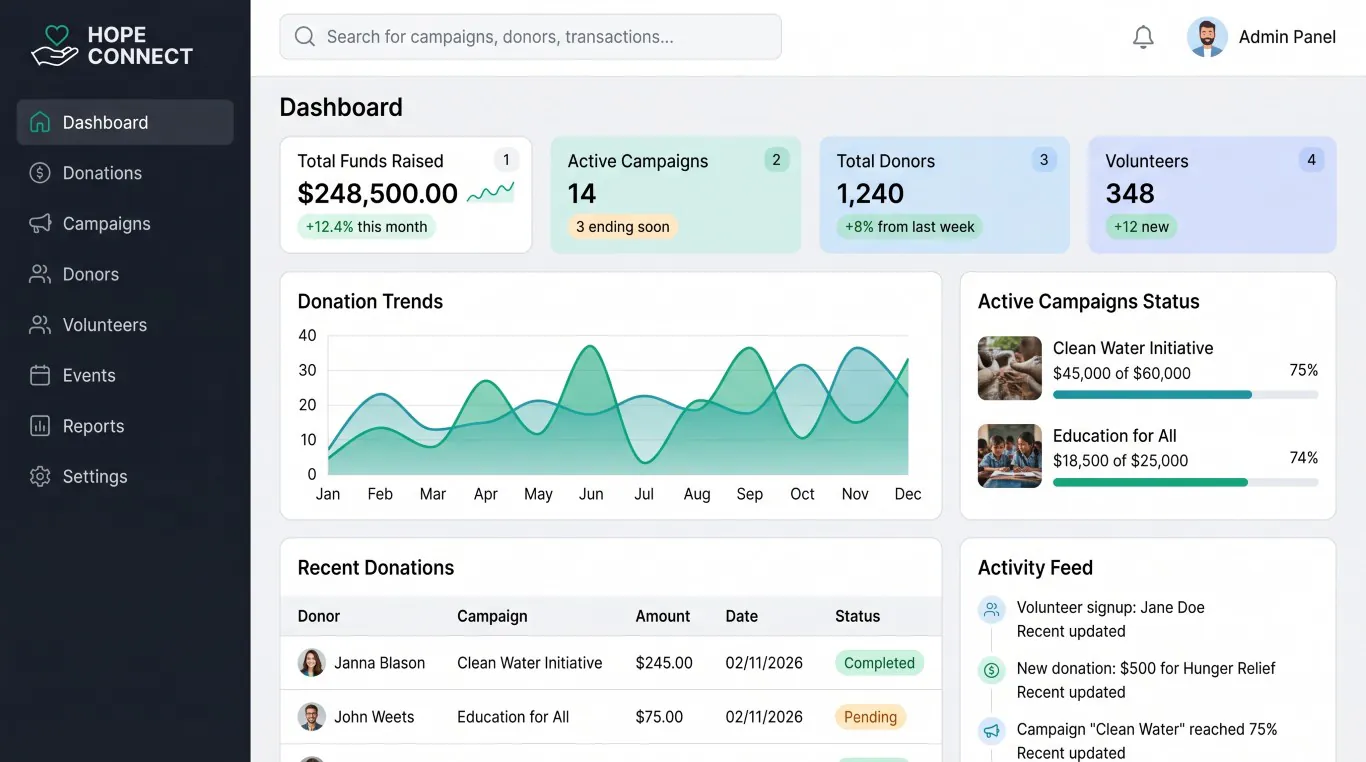 Sample nonprofit dashboard with fictional data: funds raised, active campaigns, donors, donation trends and recent donations